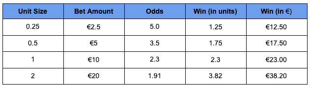 What is a unit in sports betting?