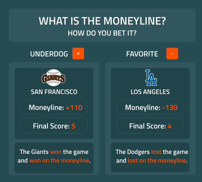 Basic Bet Types Explained: Moneyline, ATS and Totals